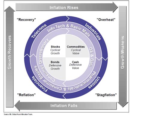 investment clock|The Merril Lynch Investment Clock 